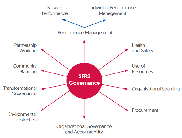 Governance – The diagram depicts the aspects which contribute to the SFRS governance model, inclusive of, performance management further broken down to service performance and individual performance management, health and safety, use of resources, organisational learning, procurement, organisational governance and accountability, environmental protection, transformational governance, community planning and partnership working.
