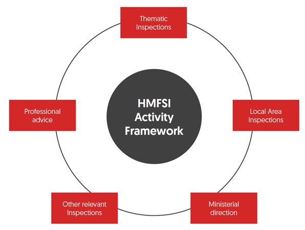 The diagram illustrates aspects of the activity framework covered by HMFSI through its inspection programme.