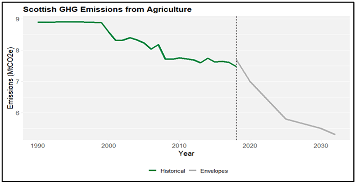 Graph showing decline in agricultural GHG emissions 1990 to 2018 and required reductions to 2032
