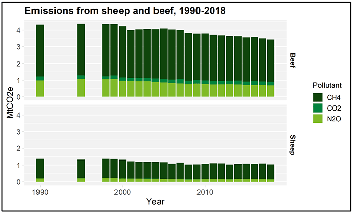 Chart showing emissions of key pollutants from sheep and beef production from 1990 to 2018