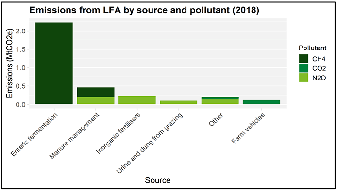 Chart showing emissions in 2018 from Less Favoured Areas by source and type of pollutant
