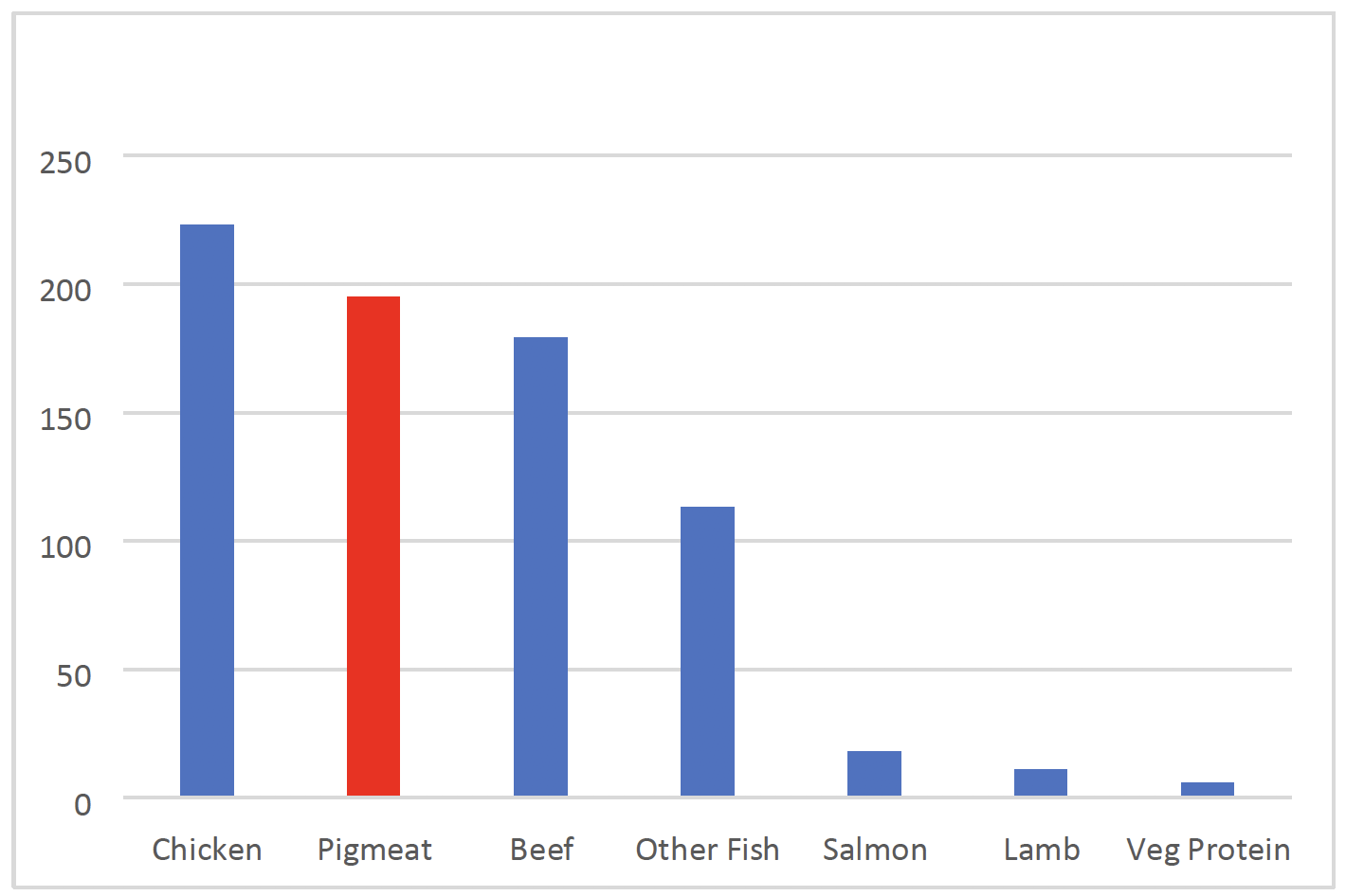 Bar chart illustrating levels of consumption of different protein sources in Scotland in 2019