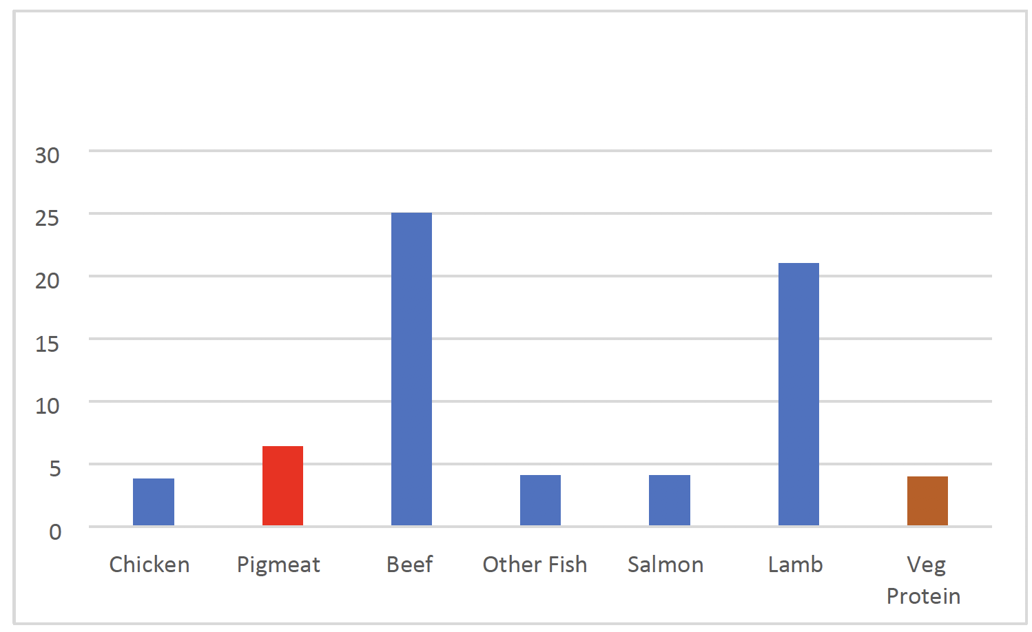 Bar chart of relative carbon footprints of the main sources of protein produced in Scotland