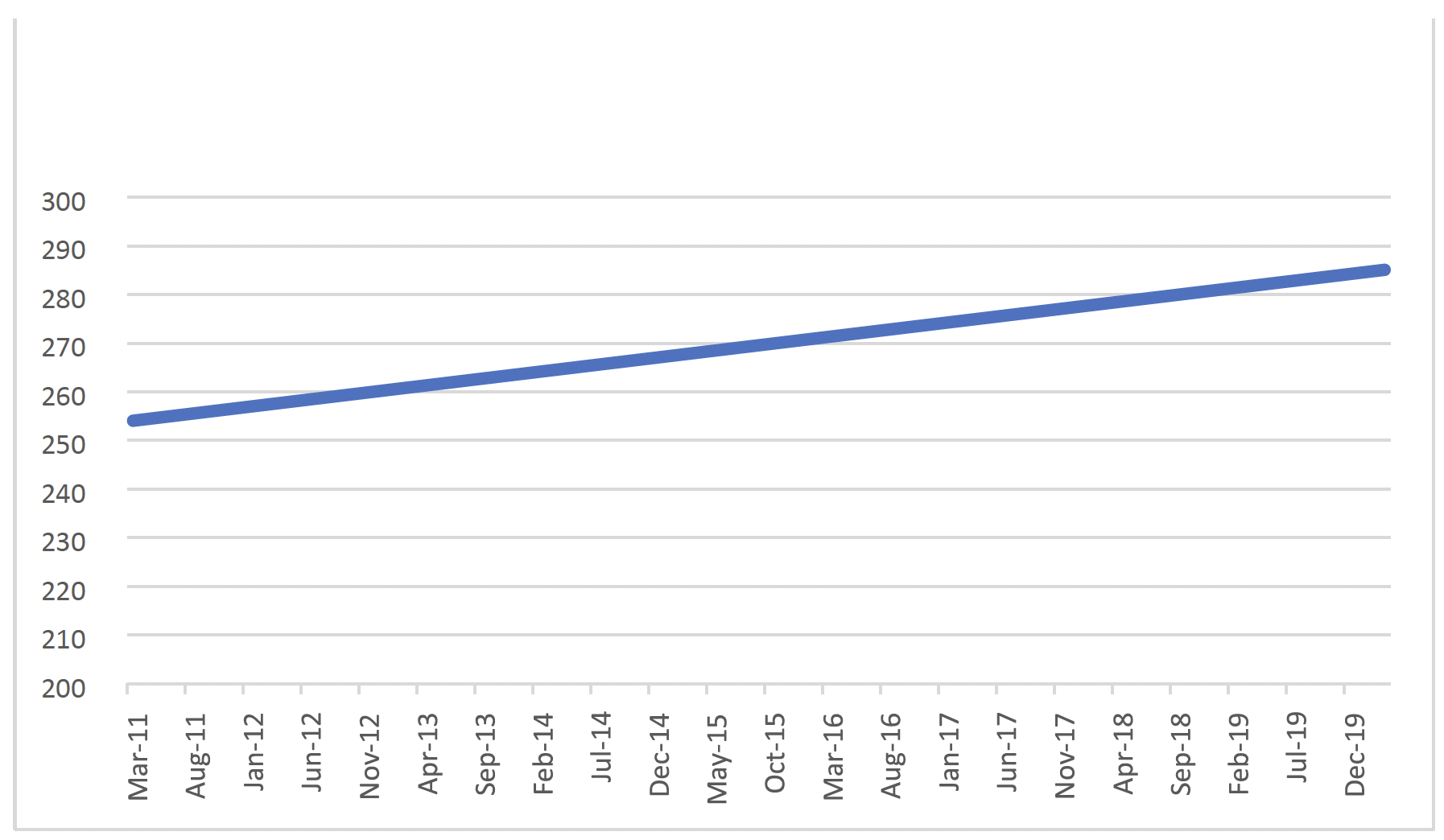 Chart illustrating the upwards trend in pig meat produced for every tonne of feed from 2011 to 2019