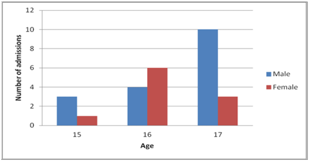 An image of a chart outlining the results by number of admissions for gender and age