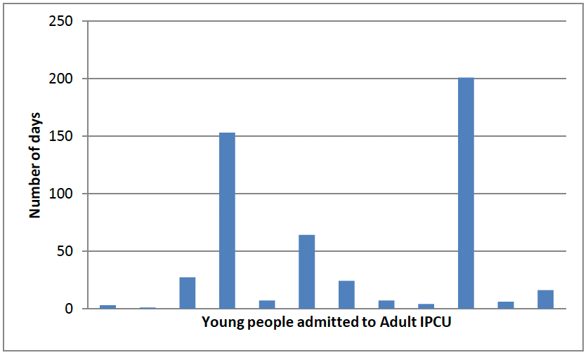 An image of a chart showing the duration of admissions by number of days for the sample size of 12 young people.  These range from 1 day to 201 days