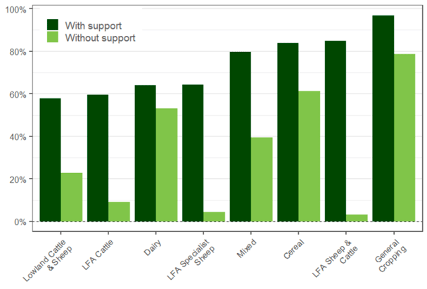 Percentage of Farms with Profitability from Farming Greater than Zero with and without support 2018-19