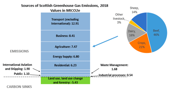 Graphic illustrating the main sources of Greenhouse Gas Emissions in Scotland in 2018