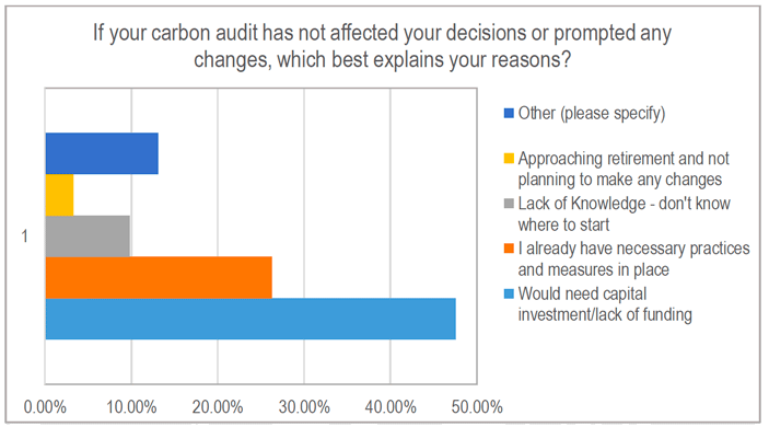 Bar chart of responses as to why a farm carbon audit has not prompted farmers to make changes