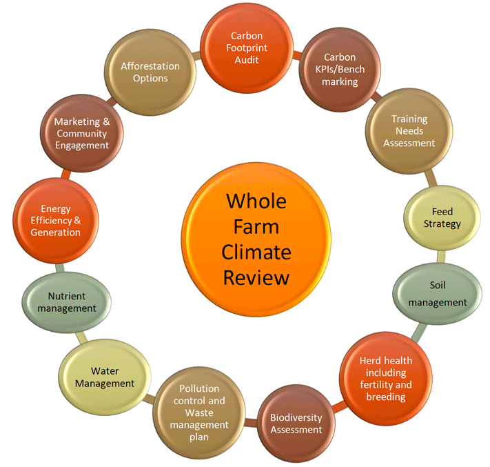 Graphic showing the many measures that can be considered for a Whole Farm Climate Review
