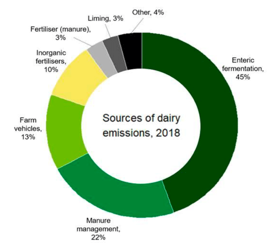Graphic illustrating, as percentages, the different sources of emissions from Scottish dairy in 2018