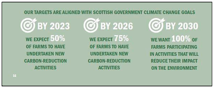 Illustration of staged targets set by Scottish Dairy to 2030 that align with climate change goals