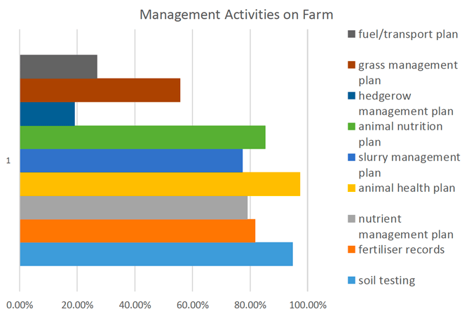 Chart showing the extent to which different management activities are carried out on surveyed farms