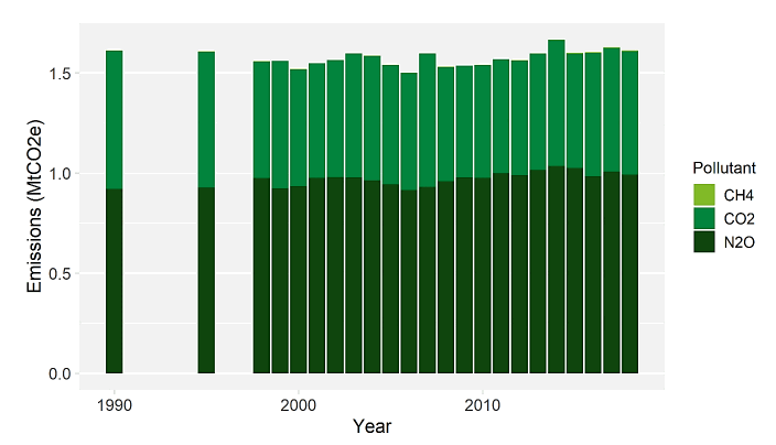 Chart illustrating total emissions of key GHG pollutants from arable farming from 1990 to 2018