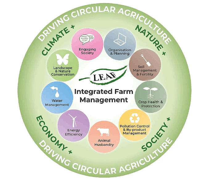 Graphic illustrating the holistic approach to farm management taken by the LEAF Marque scheme