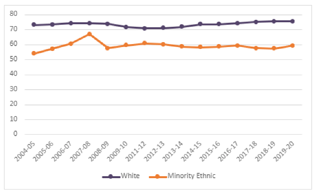 Line graph comparing the employment rate for white and minority ethnic people aged 16-64 between April 2004 and March 2020. This graph indicates a consistently lower employment rate for minority ethnic people.