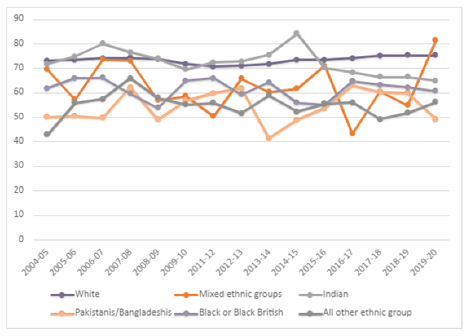 Line graph comparing the employment rate for people aged 16-64, between April 2004 and March 2020, for the following ethnic groups: White, Mixed ethnic groups, Indian, Pakistani/Bangladeshi, Black or Black British and All other ethnic groups. The graph shows White are the only ethnic group to have a stable employment rate. Every other ethnic groups’ rates fluctuate over the time period. Generally, the Indian group have had the highest employment rate, but this has steadily decreased since 2016-17. The White group have had the second highest rate and since 2016-17, it has had the highest. The current lowest employment rate is experienced by Pakistani/Bangladeshi, and second lowest is All other ethnic groups.