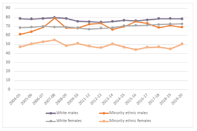 Line graph comparing the employment rate for White males and females, compared to Minority Ethnic males and females aged 16-64 between April 2004 and March 2020. The graph shows that minority ethnic females have the lowest employment rate, and white males have the highest employment rate. The employment rate gap between minority ethnic and white females is larger than the gap between minority ethnic and white males.
