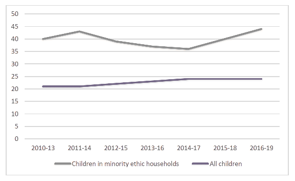 Line graph showing the percentage of children in relative poverty after housing costs between 2010 and 2019 is higher for children in minority ethnic households, compared to all children.