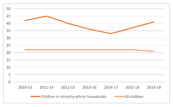 Line graph showing the percentage of children in absolute poverty after housing costs between 2010 and 2019 is higher for children in minority ethnic households, compared to all children. 