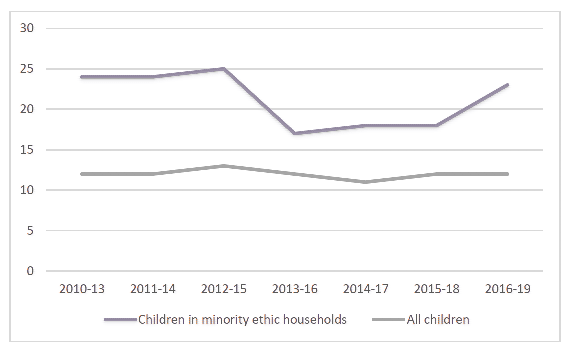 Line graph showing the percentage of children in combined material deprivation and low income after housing costs between 2010 and 2019 is higher for children in minority ethnic households, compared to all children.