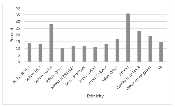 Bar graph showing the proportion of ethnic groups in Scotland’s 15 percent most deprived data zones in 2011. The graph shows that the highest proportion is African, with the second highest being White: Polish. The lowest proportion is White: Other, closely followed by Asian: Indian.