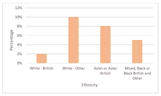Bar graph showing housing cost induced poverty by ethnicity between 2014 and 2019. The graph shows the highest percentage is experienced by White – Other, closely followed by Asian or Asian British. The lowest percentage is White – British.