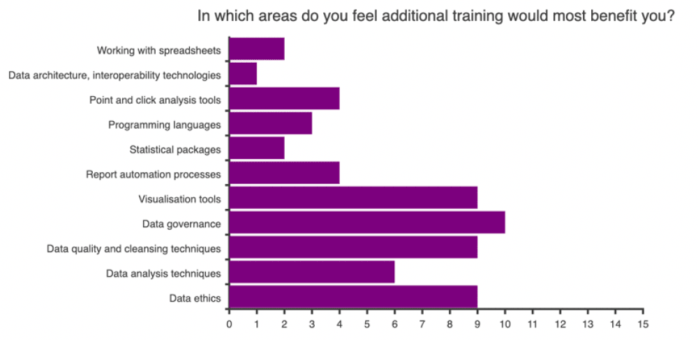 Additional training, benefits and methods of training