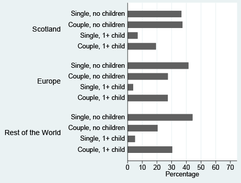 Graph showing the family type of migrants and non-migrants in Scotland, the rest of the UK and Europe
