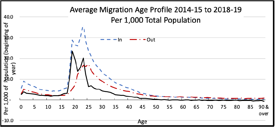 Graph showing age profile of overseas migrants per 1,000 head of population