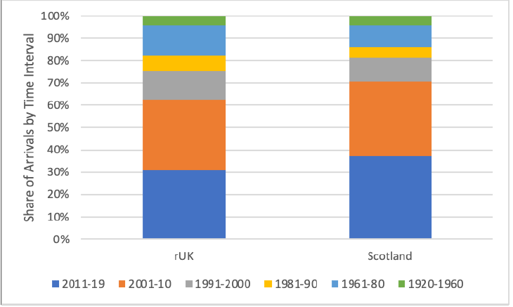 Graph showing length of time of migrants in Scotland in percentages from 1920 onwards