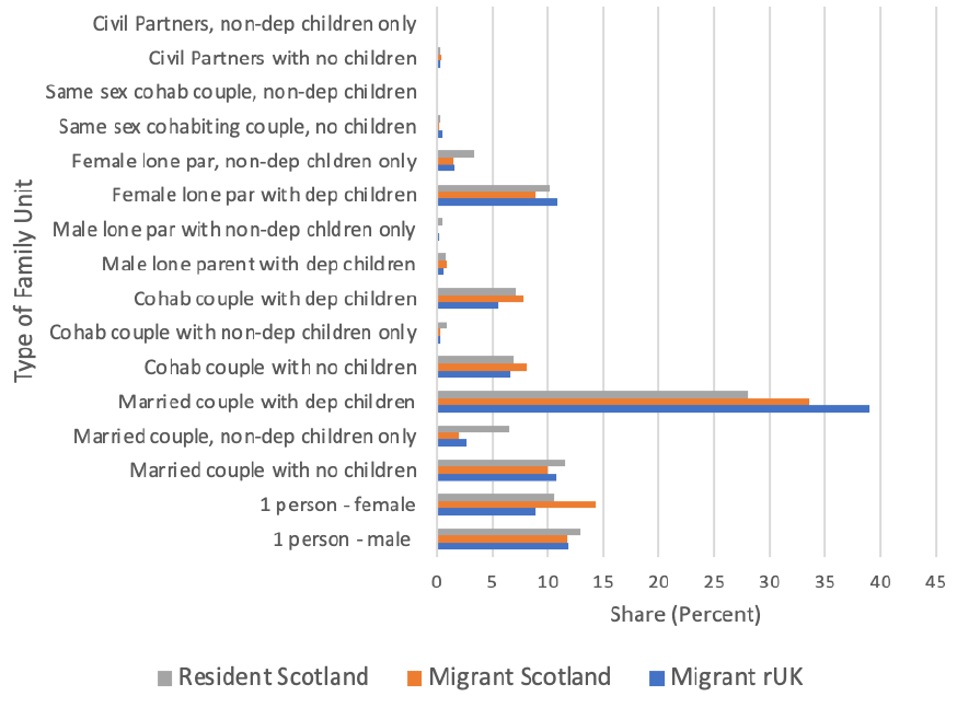 Graph showing distribution of types of migrant family units in Scotland and the rest of the UK, compared to resident Scottish population