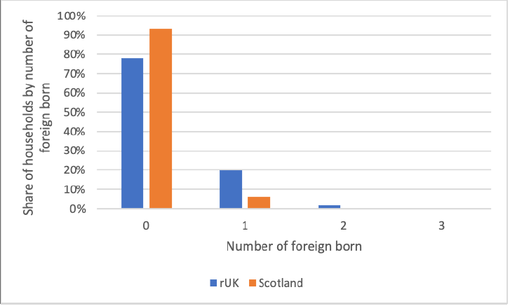 Graph showing share of households by number of foreign-born individuals in Scotland and the rest of the UK