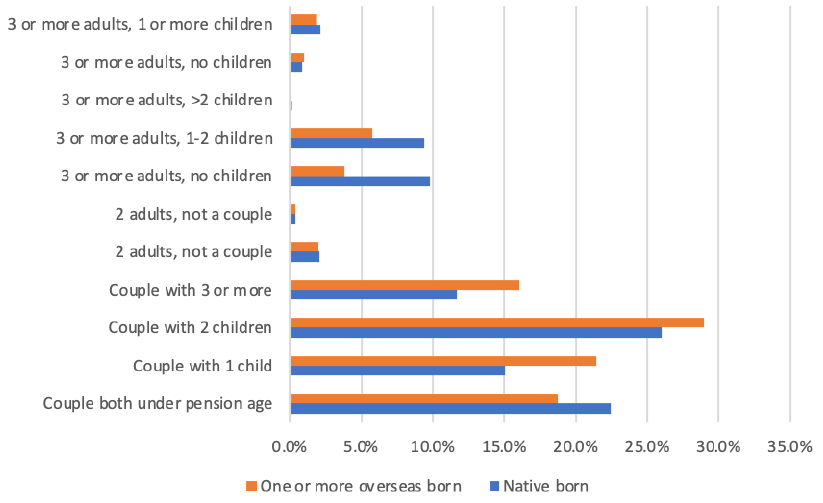 Graph showing household types comparing those born in Scotland and those with at least one family member who was born overseas