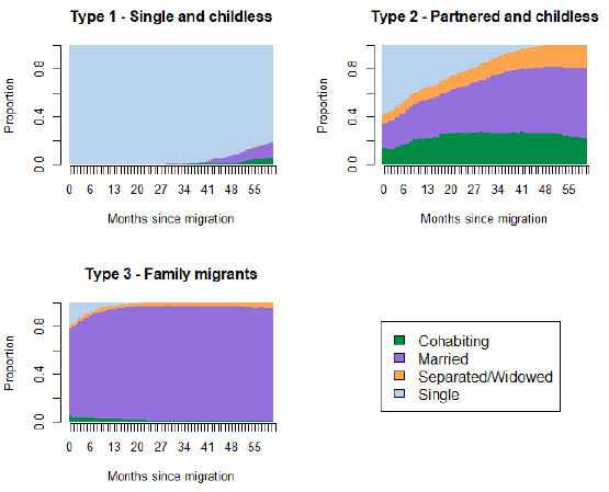 Graph showing immigrant groups in the UK and how their relationship status has changed over time
