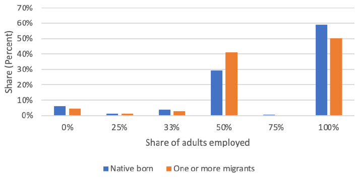Graph showing share of adults employed within households by migrant status
