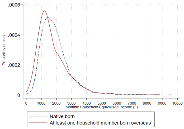Graph showing equivalised net household income between households of those born in Scotland and those with at least one family member born overseas