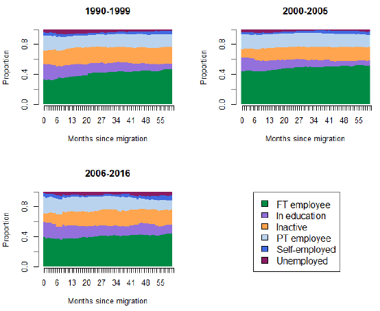 Graphs showing immigrant groups in the UK by employment status and length of immigration comparing those who are single and childless, partnered and childless and in a family.