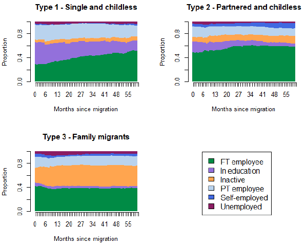 Graphs showing immigrant groups in the UK by employment status comparing those who are single and childless, partnered and childless and in a family.