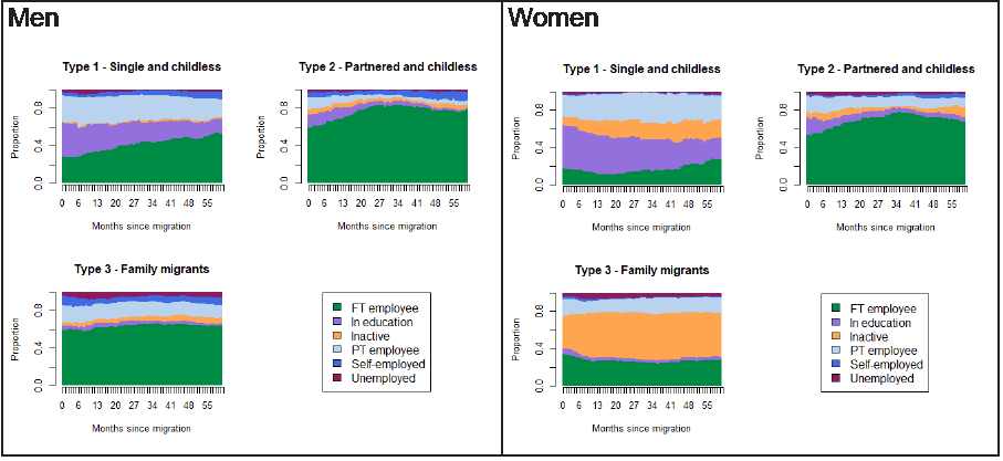 Graphs showing immigrant groups in the UK by employment status and gender