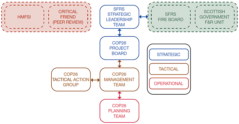 This figure provides a visual representation of the SFRS's internal governance structure and its links to external governance arrangements