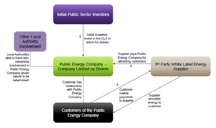 This shows the structure of the Public Energy Company as a Company Limited by Shares (CLS). Initial Public Sector Investors, represented at the top, invest in the CLS in return for shares. Other Local Authority non-ownership involvement is shown to the left, the exact nature of which to be determined. To the right the 3rd Party White Label Energy Supplier pays the Public Energy Company for attracting customers, while supplying energy and receiving payments from Customers, who are represented at the bottom of the diagram. Customers have a relationship with the Public Energy Company.