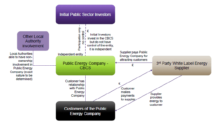 This shows the structure of the Public Energy Company as a Community Benefit Company or Society (CBCS). Initial Public Sector Investors, represented at the top, invest in the CBCS but do not have control of the Company, it is an independent entity. Other Local Authority non-ownership involvement is shown to the left, exact nature of which to be determined. To the right the 3rd Party White Label Energy Supplier pays the Company for attracting customers, while supplying energy and receiving payments from Customers, who are represented at the bottom of the diagram, having a relationship with the Public Energy Company.