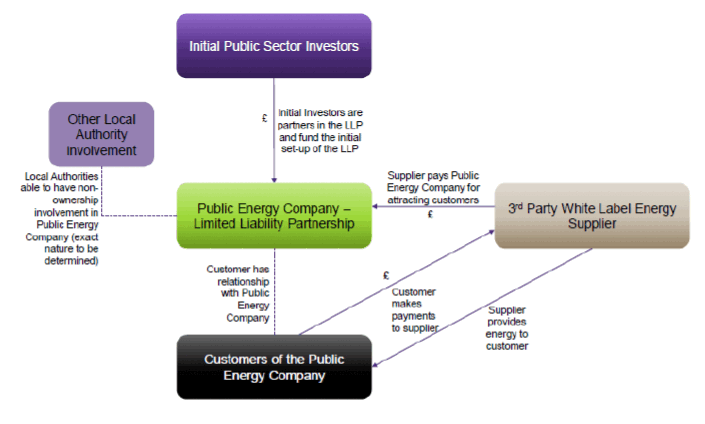 This shows the structure of the Public Energy Company as a Limited Liability Partnership (LLP). Initial Public Sector Investors, represented at the top, are partners in the LLP and fund the initial set up of the LLP. Other Local Authority non-ownership involvement is shown to the left, exact nature of which to be determined. To the right the 3rd Party White Label Energy Supplier pays the Company for attracting customers, while supplying energy and receiving payments from Customers, who are represented at the bottom of the diagram as having a relationship with the Public Energy Company.