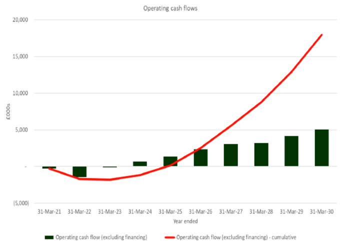 This shows bars for operating cash flow (excluding financing) for each the ten years from 31 March 2021 to 31 March 2030 with a general trend of negative values for the first 3 years, then positive values for the next 7 years, to a result just over £5 million per year. Over this is line representing cumulative operating cash flow (excluding financing) which is a negative value til year 5 where an upward trend results in around £18 million by March 2030.