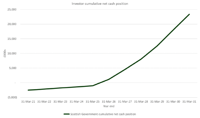This shows a line for Scottish Government cumulative net cash position spanning 31 March 2021 to 31 March 2031. To 2025 this rises slowly in negative figures, to then rise more quickly, breaking even in around March 2026 and achieving around £24 million by 2031.