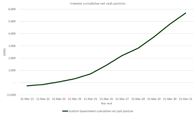 This shows a line for Scottish Government cumulative net cash position spanning 31 March 2021 to 31 March 2031. This rises in a reasonable linear fashion, with the breakeven point around March 2023 and rising to just under £6 million by 2031.