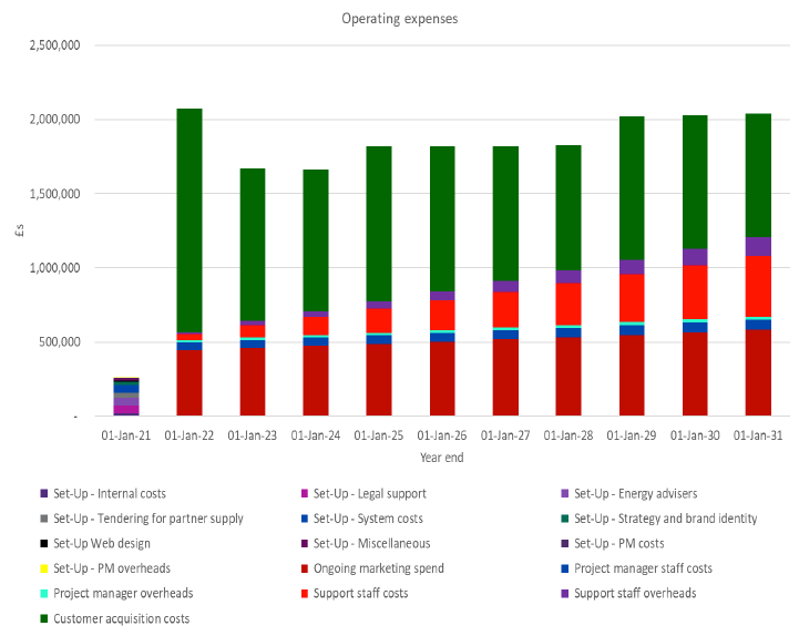 This shows each of the cost types from Table 63, above, in the form of a bar chart where after year 1, total operating expenses stay between £1.5 million and just over £2 million each year. The main cost each year is customer acquisition costs, generally making up more than half the expenses. Next is marketing costs of around half a million per year. Other main costs that grow with each year of operation are support staff costs and overheads, and project management costs.