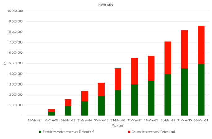 This shows revenues for Electricity meters and Gas meters through the ten years to March 2031. These rise gradually from around £700 thousand in 2022 to over £8 million in 2031. Electricity meter revenues are generally higher, accounting for around 60% of the total.