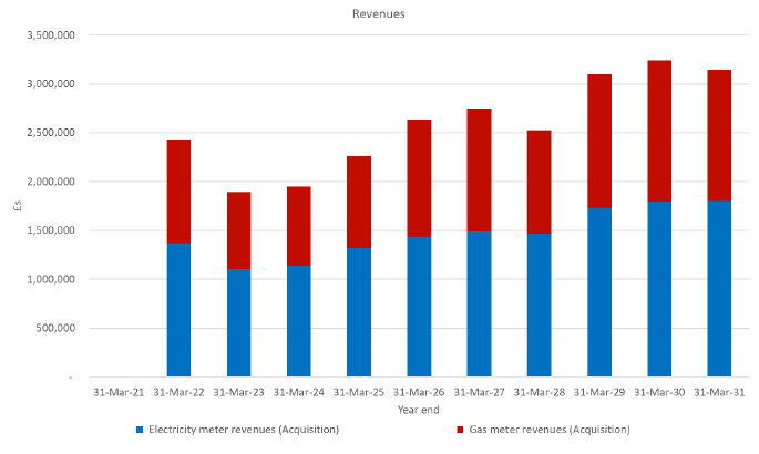 This shows revenues for Electricity meters and Gas meters through the ten years to March 2031. These start around £2.5 million in 2022, falling to just under £2 million in the next two years, before climbing up and over £2.5 million by 2028. After 2028 revenues rise again to over £3 million from 2029 through to 2031. Electricity meter revenues are generally higher, accounting for around 60% of the total.